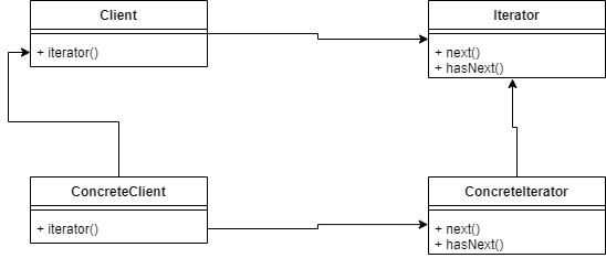 Iterator UML Scheme